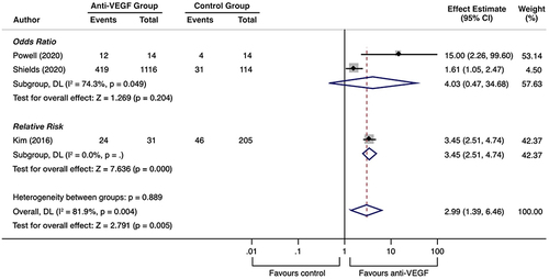 Figure 5 Forest plot for risk of good final VA following prophylactic anti-VEGF.