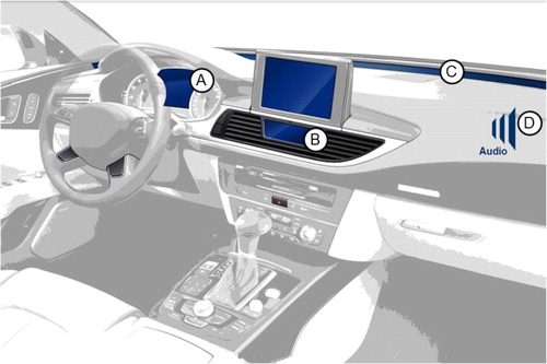 Figure 1. The interface elements in the test car: (A) instrument cluster, (B) central status indicator, (C) LED bar, (D) speech/sound.