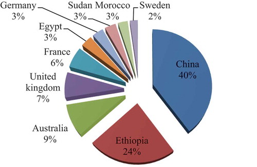 Figure 4. Relative importance of the 10 leading faba bean-producing countries during 2017 cropping year. Source: FAO (Citation2019).
