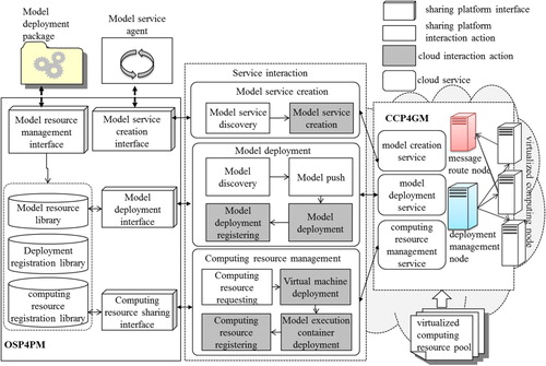 Figure 13.  Registration and deployment of model and computing resources.