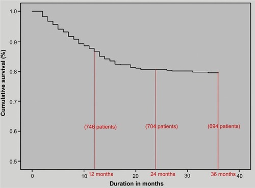 Figure 2 Patient survival on hemodialysis among a retrospective cohort from South India.