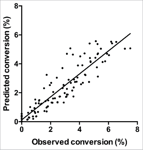 Figure 3. Observed conversion of 7-dehydrocholesterol to previtamin D3 and vitamin D3 (%) plotted against conversion predicted by the study model, based on estimated irradiance and action spectrum of UVB on conversion (%). Predicted = (0.794 * observed) + 0.123, R2 = 0.823, p < 0.0001.