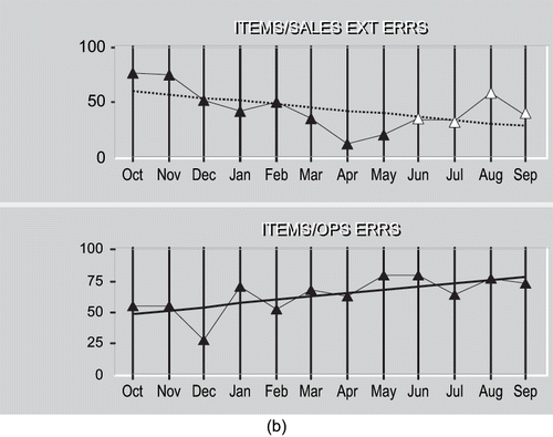 FIGURE 2b. The figure depicts the internal and external quality measures first year performance trends for a sample organization.