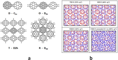 Figure 1. Structural models of the dimeric (D) molecule (C60)2 and fragments of various (O, T, R) polymers of C60 indicated by the type of symmetry of the isolated monomer units (a). MD simulated amorphous carbon structures based on polymerized states of fullerite C60 with different content of sp3 bonds [Citation30] (b).