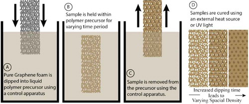 Figure 3. Schematic showing dip-coating process involving polymer-graphene foam coating process