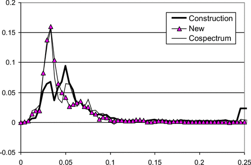 Figure 8. Expenditure-New power spectra and cospectrum.