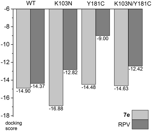 Figure 5. Comparison of docking scores of 7e and RPV to selected RT mutants.