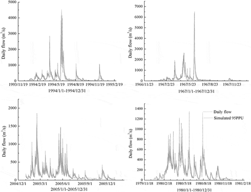 Figure 5. Model simulation of the year 1994 in the wet sub-period, 1967 in the intermediate sub-period, 2005 in the dry sub-period and 1980 in the baseline period.