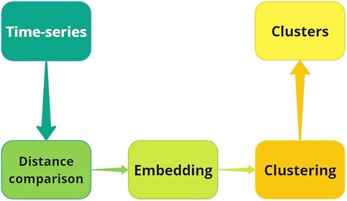 Figure 1. The different steps of our solution. The pairwise comparison of time series is performed to derive their similarity distances, subsequently transforming the resultant similarity matrix into a point projection representing the time series. This representation is then used in the formation of clusters comprising the closest points through the application of a clustering algorithm.