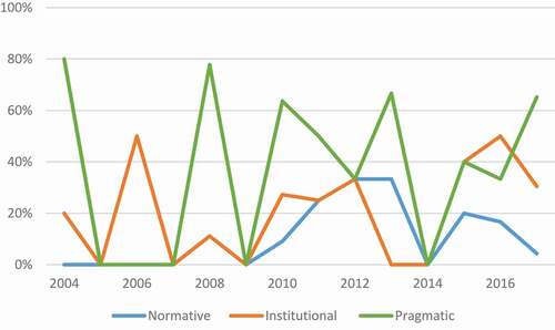 Figure A3. Share of discourses by category over time in Hungary (2004–2017).