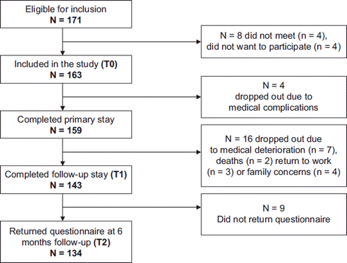 Figure 1. Flow chart of number of completers and drop out at the different points in time; inclusion (T0), follow-up stay (T1) and 6 months follow-up (T2).