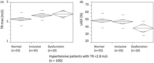 Figure 1 (A) Mean (diagonal box) and standard deviation (horizontal bar) of the maximum velocity of tricuspid regurgitation among 3 groups of patients classified by the criteria for LV diastolic dysfunction (normal, inclusive, or dysfunction) in hypertensive patients with TR within normal range (<2.8m/s). The maximum velocity of tricuspid regurgitation saw a positive correlation with LV diastolic dysfunction. (P < 0.05 by non parametric Willcoxon’s rank sum test.). (B). Mean (diagonal box) and standard deviation (horizontal bar) of total LA emptying fraction (LAEF) among 3 groups of patients classified by the criteria for LV diastolic dysfunction (normal, inclusive, or dysfunction) in hypertensive patients with TR within normal range (<2.8m/s). LA total emptying fraction saw an inverse correlation with LV diastolic dysfunction. (P < 0.05 by non parametric Willcoxon?s rank sum.