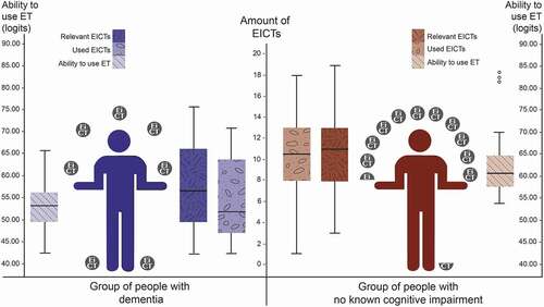 Figure 1. Pictographs and boxplots by group of the variables “EICTs relevant”, “EICTs used” and “Ability to use ET”. Each Display full size symbol signifies one relevant EICT. The total symbols around each ‘person’ signify the median amount of EICTs relevant for that group. Only the symbols above the ‘arms’ signify EICTs used