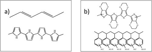 Figure 2. (a) Chemical structures of common conductive polymers (top) polyacetylene and (bottom) polypyrrole. (b) Chemical structures of (top) PEDOT and (bottom) PSS in their doped forms.