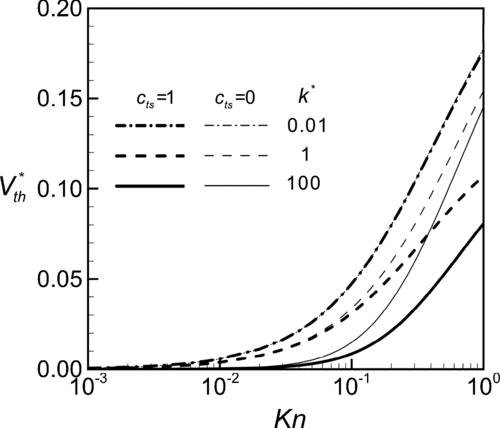 FIG. 6 Variation of dimensionless thermophoretic velocity with Knudsen number at various conditions of relative thermal conductivity of the particle.
