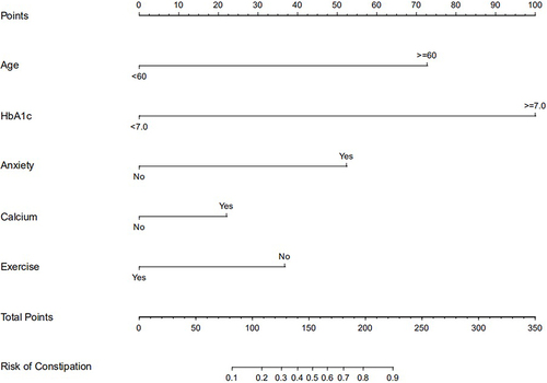 Figure 2 The nomogram model for quantifying individual risk of constipation in patients with type 2 diabetes mellitus.