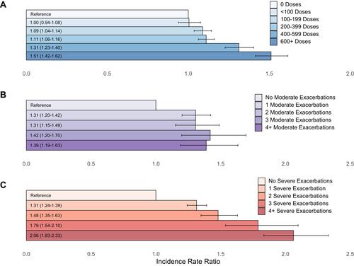 Figure 3 Relative incidence of overall job absenteeism in 60,534 patients aged 18–45 with actively treated asthma stratified by (A) annual rescue medication use, (B) number of oral corticosteroid prescriptions and (C) number of asthma-related hospitalizations during the study inclusion period. All models adjusted for age, sex, Charlson score and education level.