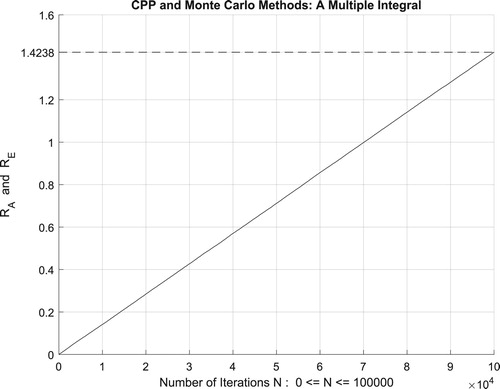 Figure 41. The increasing convergence of the Monte Carlo method up to N = 100,000 iterations.