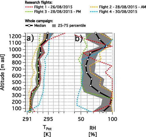 Figure 4. Vertical profiles of each single flight and whole campaign for: (a) Potential temperature (TPot); (b) Relative humidity (RH). Statistics calculated for equidistant altitude steps starting at the surface (0 m asl) and 100 m thick.