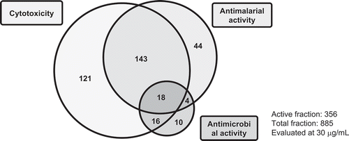 Figure 4. The potential activities of the potato fraction library.