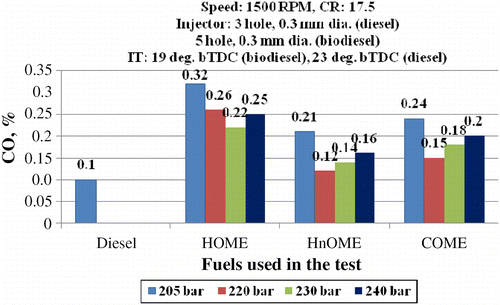 Figure 17 Effect of brake power on CO at five-hole nozzle and varying pressure.