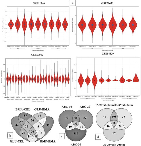 Figure 3. (a) Violin plots showing the distribution of differentially expressed significant genes in GSE12540, GSE29656, GSE69012, and GSE84529 datasets. Venn diagrams showing the number of commonly expressed genes among the R. placenta datasets (b) Venn diagram of differentially expressed significant genes among the GSE12540-GSE29656 datasets experimental conditions where BMA- Ball milled aspen, BMP-Ball milled pine, GLU- glucose, CEL-Cellulose. (c) Venn diagram of differentially expressed significant genes among the experimental conditions of GSE69012 dataset where A- high lignin: low glucose, B- low lignin: high glucose, C- average lignin: average glucose, ABC-10, ABC-20 and ABC-30 refers to genes common among A,B and C datasets cultured at 10, 20 and 30 days of incubation periods, (d) Venn diagram of differentially expressed significant genes among the experimental conditions of GSE84529 dataset where 0-5mm vs 15-20mm, here we have compared the differentially expressed gene list obtained from 0-5mm vs 15-20mm growth conditions similar for other compared conditions 30-35mm vs 0-5mm and 30-35mm vs 15-20mm respectively.