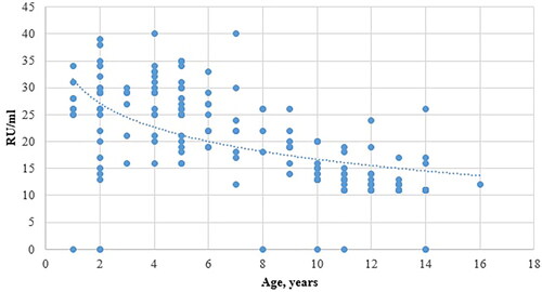 Figure 2. Scatterplot showing age and anti-MuV IgG antibody concentrations (RU/mL).
