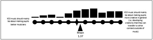 Figure 4. Place yourself at the point on the scale where you feel you generally lie in terms of your KS3 music teaching beliefs.