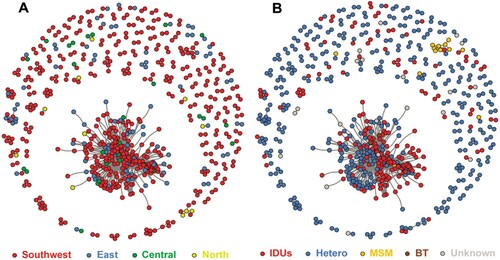 Figure 1. China HIV-1 CRF08-BC surveillance genetic transmission networks. Nodes indicate one sequence or individual. Edge (i.e. links) represent genetic linkage (≤0.007 substitutions/site). Colour indicates different transmission risk factor and different regions of China. Abbreviations: Hetero, heterosexual; MSM, men who have sex with men; IDUs, intravenous drug users; BT, blood transfusion; Unknown, data are not available.