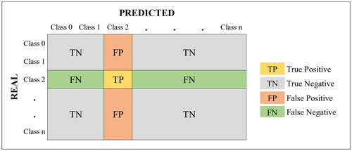 Figure 4. Confusion matrix for the classification model.