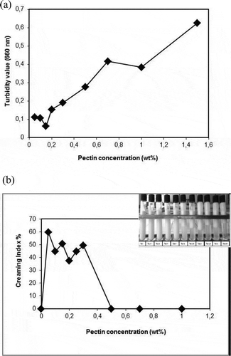 Figure 4. shows a) turbidity value (data represents mean (n = 4) ± standard derivations. Some error bars lay within data points) b) creaming index of the secondary emulsion (5 wt% flaxseed oil, 0.35 wt% Na-kazeinate, 0-1.5 wt% pectin, pH 3.0) aganist different pectin concentration.