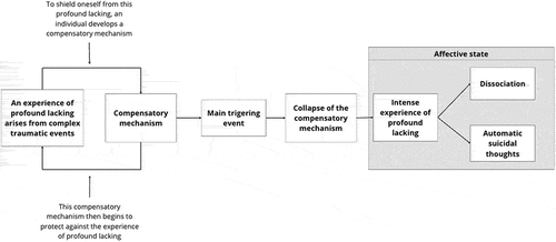 Figure 1. Diagram illustrating the pathway from the experience of profound lacking to the automatic emergence of suicidal thoughts.