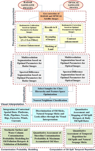 Figure 4. Data-processing workflow for oil pollution studies in the Caspian Sea.