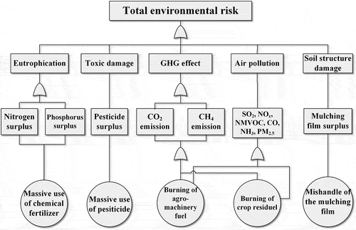 Figure 1. Fault tree diagram of environmental risks resulting from intensive arable land use.