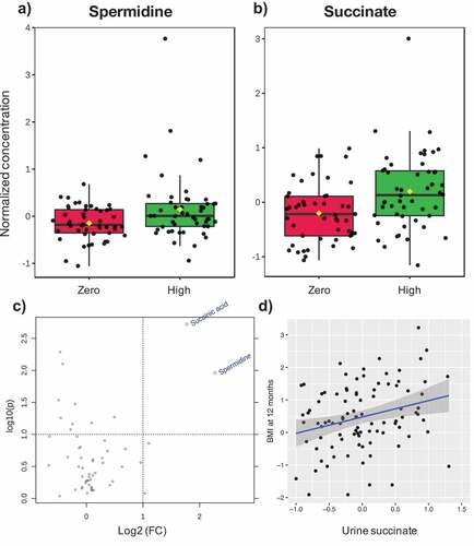 Figure 4. Association between maternal ASB consumption, urine metabolite concentration in 3 M-old infants, and infant BMI at 12 months