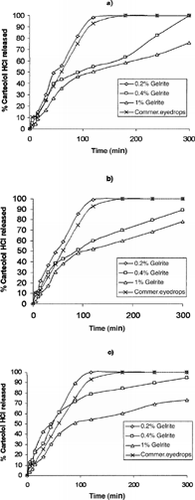 FIG. 2 Release profiles of drug from various Gelrite formulations containing (a) 0.5%, (b) 1%, and (c) 2% carteolol HCl in comparison with 1% carteolol HCl commercial eyedrops.