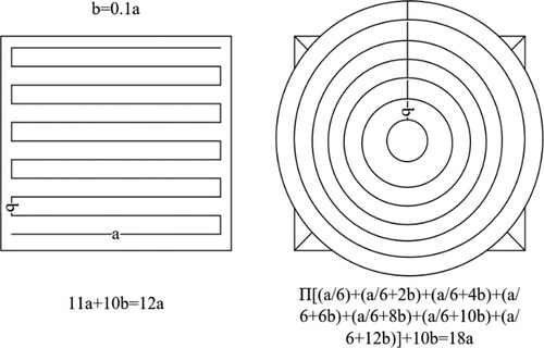 Figure 9. Differences in the length of the toolpaths by choosing various strategies. The concentric circular movement will cover the same area in almost 30% longer travel length.