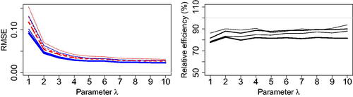 Fig. 2 Left: Root mean squared error of the composite likelihood estimator  log (λ̂C;d) (dashed lines) with d=2,3,4,5 (thin to thick) and cutoff distance δ = 2 (keeping about 10% of pairs), and the Vecchia likelihood estimator  log (λ̂V;d) (solid lines) with d=2,3,4,5 (thin to thick) and based on a coordinate ordering. Right: Relative efficiency of  log (λ̂C;d) with respect to  log (λ̂V;d) for d=2,3,4,5 (thin to thick). The Brown–Resnick model is considered here with parameters σ = 10 and λ=1,…,10 (weak to strong dependence).