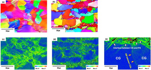 Figure 3. EBSD analysis of deformation microstructures in the homogeneous coarse-grained (a, c) and heterogenous-structured (b, d, e) samples with a strain of 0.05: (a), (b) IPF maps and (c), (d) the corresponding KAM maps. (e) A magnified KAM map of the heterostructured sample.