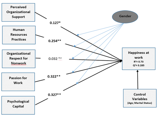 Figure 1. Research model and results.