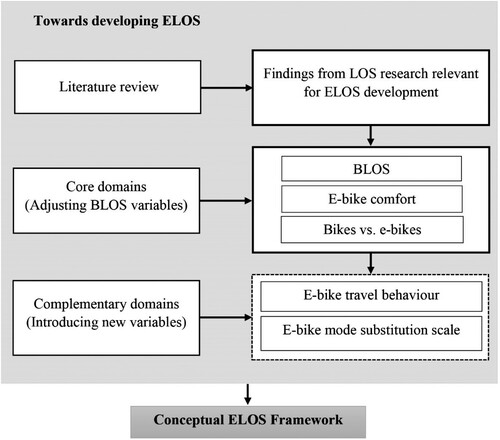 Figure 2. Workflow for the development of the ELOS conceptual framework.