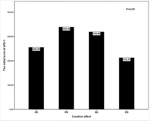 Figure 6 Comparison of the initial sPD-1 levels among different curative effect groups 30 days after D-TACE based on mRECIST criteria. No significant differences were found (P = 0.707).