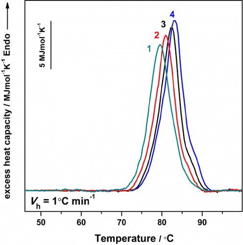 Figure 4. Dependence of the Cp transition curves of HlH in Tris-HCl buffer (pH 7.2), with a scan rate of: 0.2 °C min−1 (line 1); 0.5 °C min−1 (line 2), 1.0 °C min−1 (line 3) and 1.6 °C min−1 (line 4). In all cases the protein concentration was 3 mg mL−1.