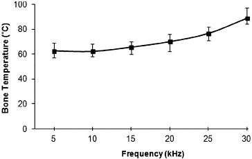 Figure 6. Variation of maximum bone temperatures with vibration frequency in UAD.