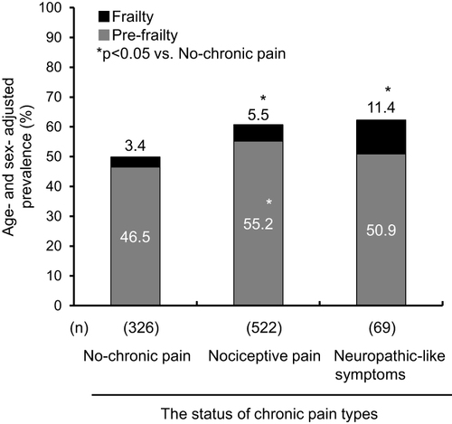 Figure 1 Age- and sex-adjusted prevalence of pre-frailty and frailty according to the status of chronic pain types.*p<0.05 vs No-chronic pain.