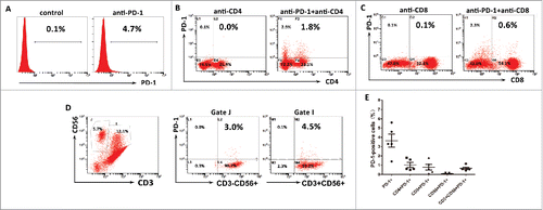 Figure 7. PD-1 expression on the autologous CIK cells. (A) The percentages of PD-1 positive cells among the populations of CIK cells. (B) The percentages of CD4+PD-1+ CIK cells. (C) The percentages of CD8+PD-1+ CIK cells. (D) The percentages of CD3−CD56+ PD-1+ and CD3+CD56+ PD-1+ CIK cells. (E) PD-1 expression on each subgroup of CIK cells in five HCC patients. These data suggested CIK cells exhibited a low PD-1 expression.