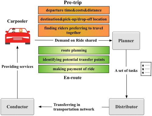 Figure 6. A planning process incorporating shared rides.
