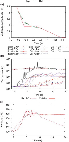 Figure 6. GPM10 (ZAO, subcool): comparison with experimental data on melt jet leading edge progress (a), water temperature (b), and containment pressure (c).