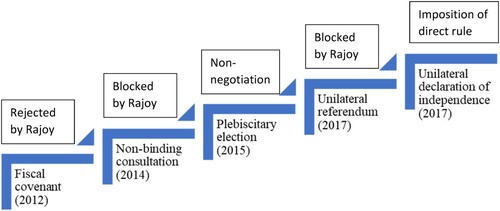 Figure 2. Summary of the process of conflict escalation. A policy of rejection and non-negotiation followed each step made by the Catalan authorities; and vice versa.