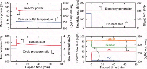 Figure 3. Simulation of a loss of heat load.